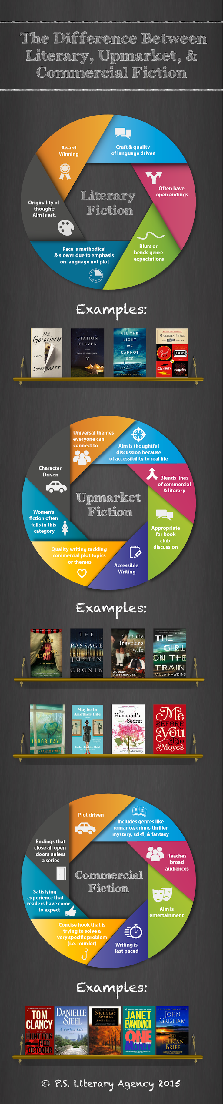 Fiction Category Infographic